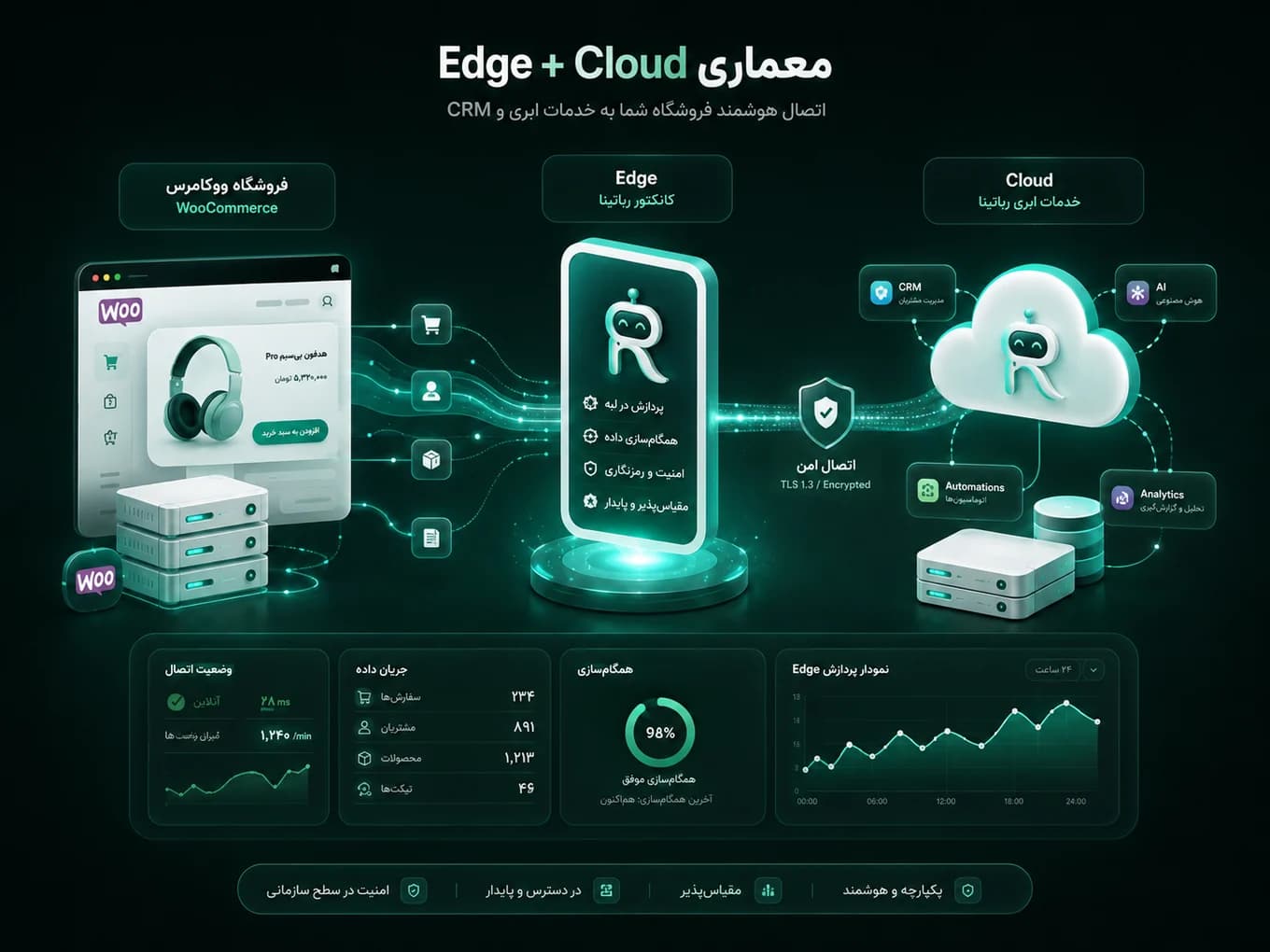 معماری Edge و Cloud رباتینا
